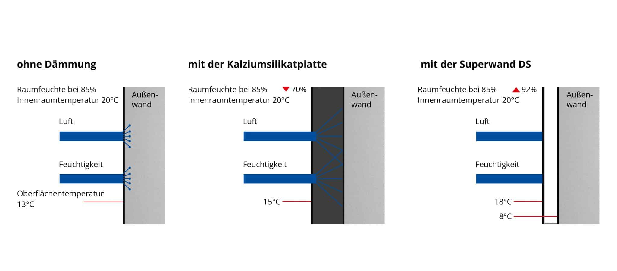 Vergleich KORFF Superwand vs. Kalziumsilikatplatte Vergleich KORFF Superwand vs. Kalziumsilikatplatte